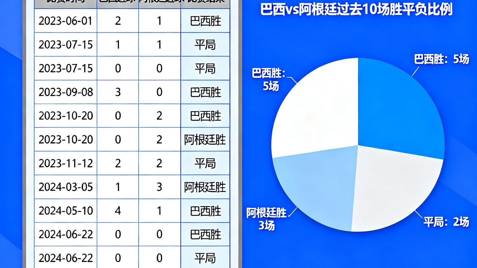 表格展示巴西和阿根廷过去10场战绩，饼图显示胜平负比例